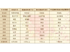 【包皮包茎】中式纳米光动力包皮整形术