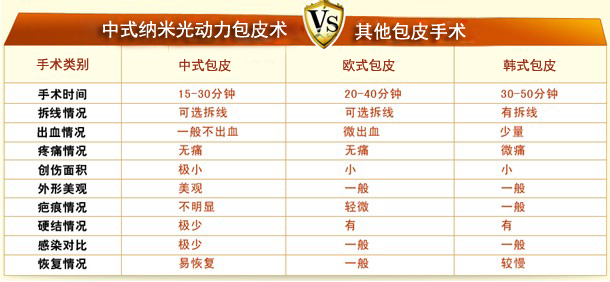 包茎和包皮过长怎么办